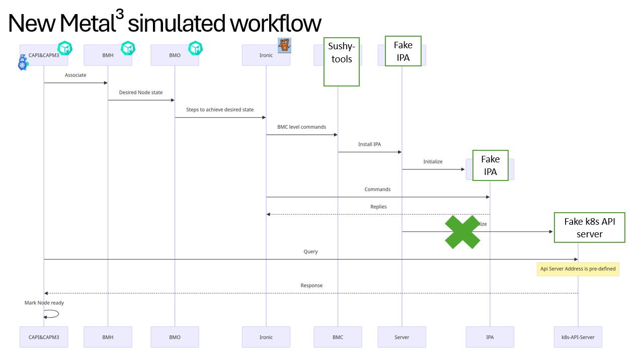 Metal3 Simulation
Workflow