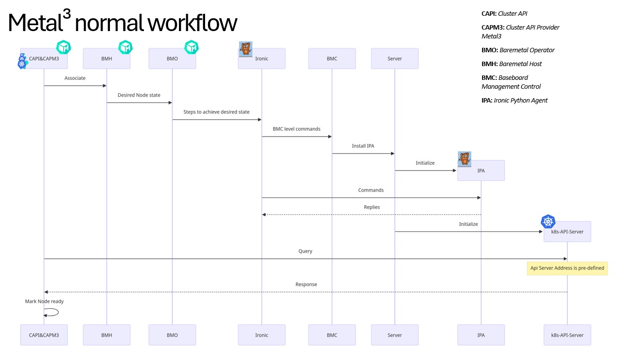 Metal3 Typical
Workflow